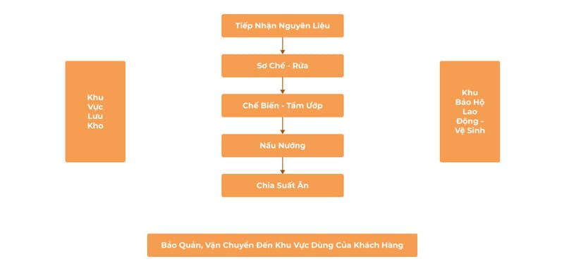 Nhấn vào ảnh để phóng to sơ đồ bếp 1 chiều mầm non 2
